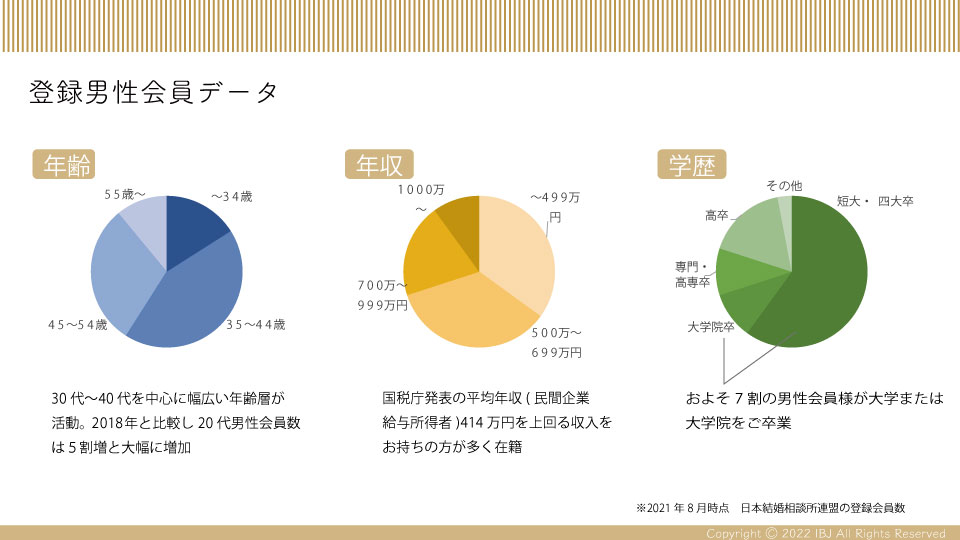 日本結婚相談所連盟の男性会員データ